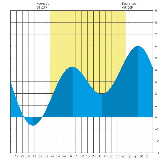 Elkhorn Slough HW1 Bridge tide chart for Thursday, September 8, 2022