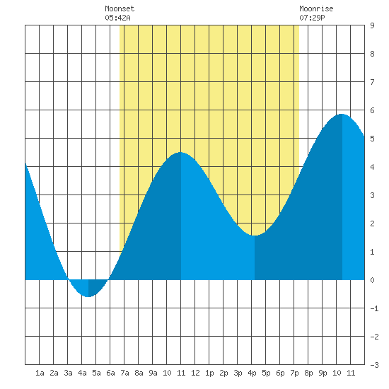 Elkhorn Slough HW1 Bridge tide chart for Friday, September 9, 2022