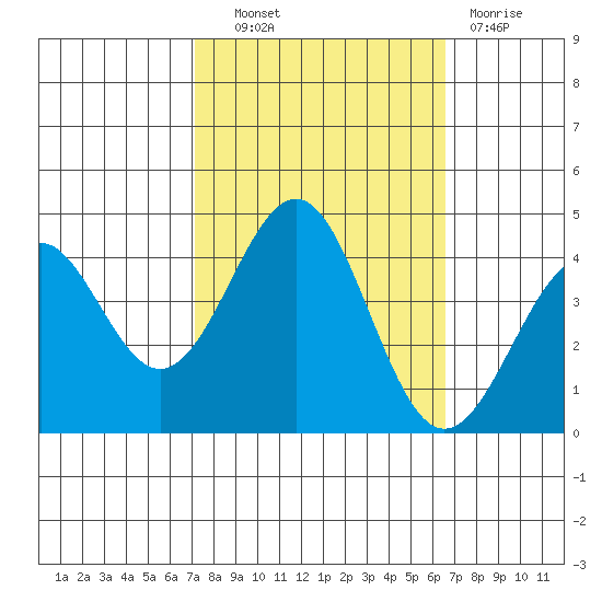 Elkhorn Slough HW1 Bridge tide chart for Tuesday, October 11, 2022