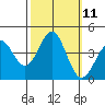 Elkhorn Slough HW1 Bridge tide chart for Tuesday, October 11, 2022