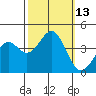 Elkhorn Slough HW1 Bridge tide chart for Thursday, October 13, 2022