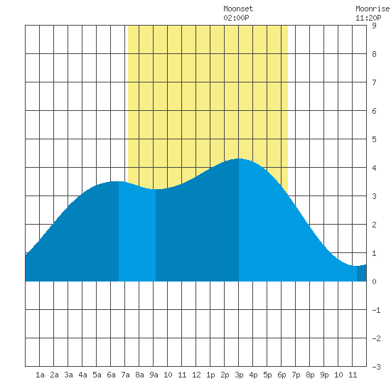Elkhorn Slough HW1 Bridge tide chart for Sunday, October 16, 2022