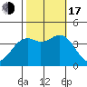 Elkhorn Slough HW1 Bridge tide chart for Monday, October 17, 2022