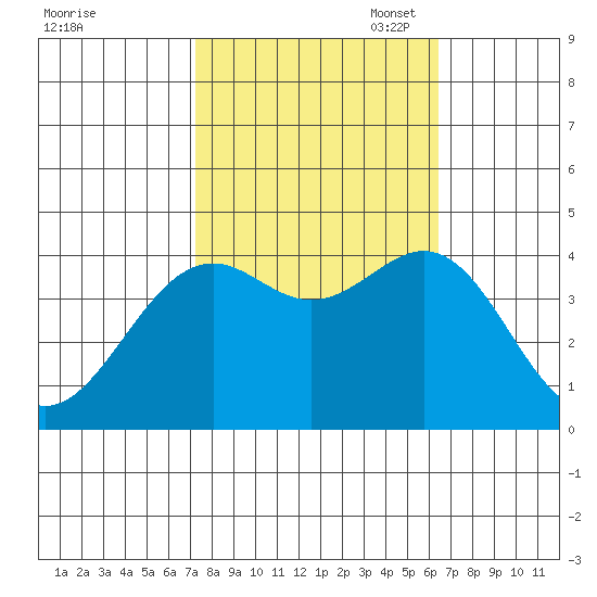 Elkhorn Slough HW1 Bridge tide chart for Tuesday, October 18, 2022