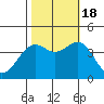 Elkhorn Slough HW1 Bridge tide chart for Tuesday, October 18, 2022