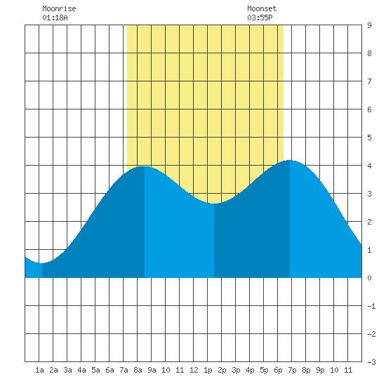 Elkhorn Slough HW1 Bridge tide chart for Wednesday, October 19, 2022