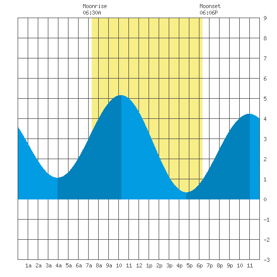 Elkhorn Slough HW1 Bridge tide chart for Monday, October 24, 2022