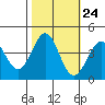 Elkhorn Slough HW1 Bridge tide chart for Monday, October 24, 2022