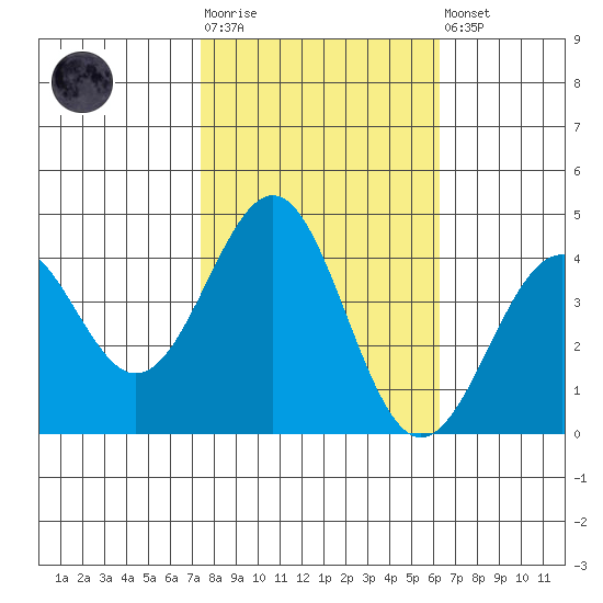 Elkhorn Slough HW1 Bridge tide chart for Tuesday, October 25, 2022