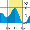 Elkhorn Slough HW1 Bridge tide chart for Thursday, October 27, 2022
