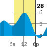 Elkhorn Slough HW1 Bridge tide chart for Friday, October 28, 2022