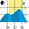 Elkhorn Slough HW1 Bridge tide chart for Sunday, October 2, 2022