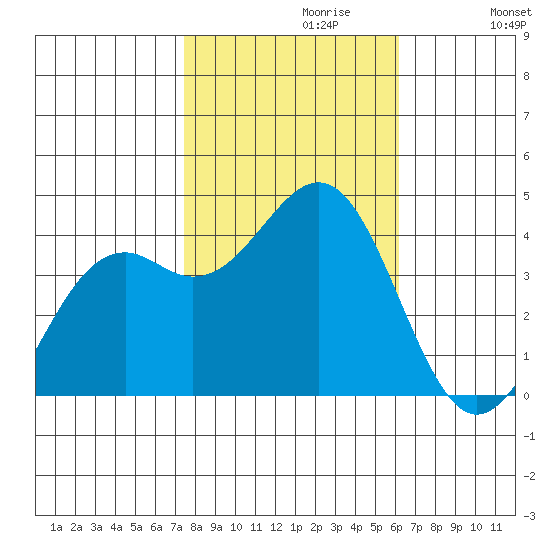 Elkhorn Slough HW1 Bridge tide chart for Sunday, October 30, 2022