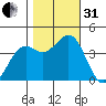Elkhorn Slough HW1 Bridge tide chart for Monday, October 31, 2022