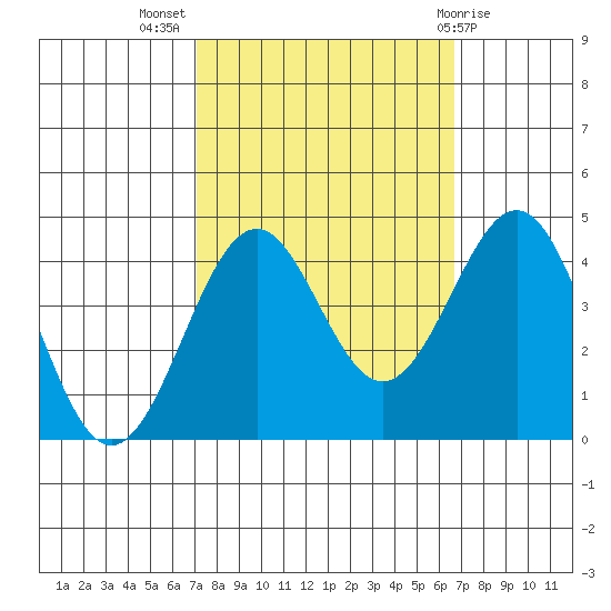 Elkhorn Slough HW1 Bridge tide chart for Friday, October 7, 2022