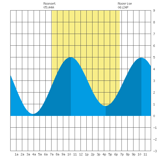 Elkhorn Slough HW1 Bridge tide chart for Saturday, October 8, 2022