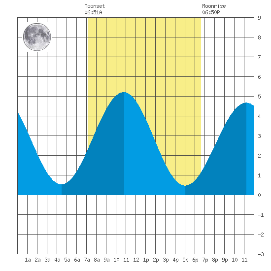 Elkhorn Slough HW1 Bridge tide chart for Sunday, October 9, 2022