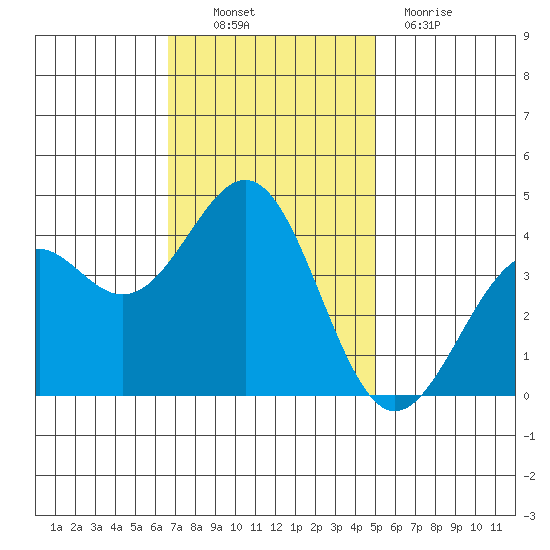 Elkhorn Slough HW1 Bridge tide chart for Thursday, November 10, 2022
