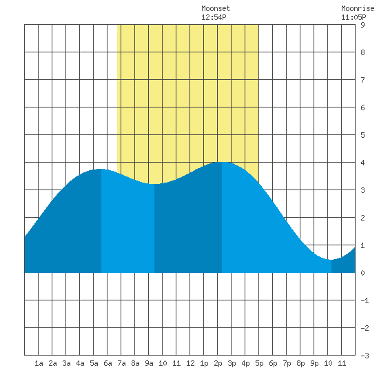 Elkhorn Slough HW1 Bridge tide chart for Tuesday, November 15, 2022