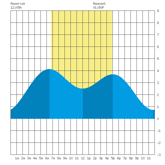 Elkhorn Slough HW1 Bridge tide chart for Thursday, November 17, 2022