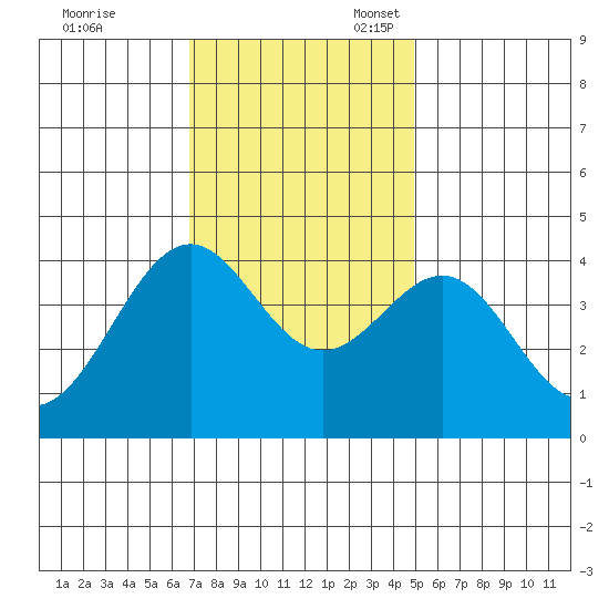 Elkhorn Slough HW1 Bridge tide chart for Friday, November 18, 2022