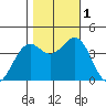 Elkhorn Slough HW1 Bridge tide chart for Tuesday, November 1, 2022