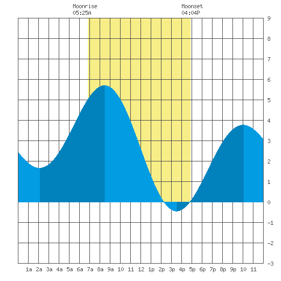 Elkhorn Slough HW1 Bridge tide chart for Tuesday, November 22, 2022