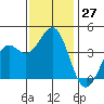 Elkhorn Slough HW1 Bridge tide chart for Sunday, November 27, 2022