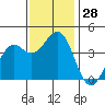 Elkhorn Slough HW1 Bridge tide chart for Monday, November 28, 2022