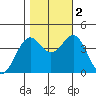Elkhorn Slough HW1 Bridge tide chart for Wednesday, November 2, 2022