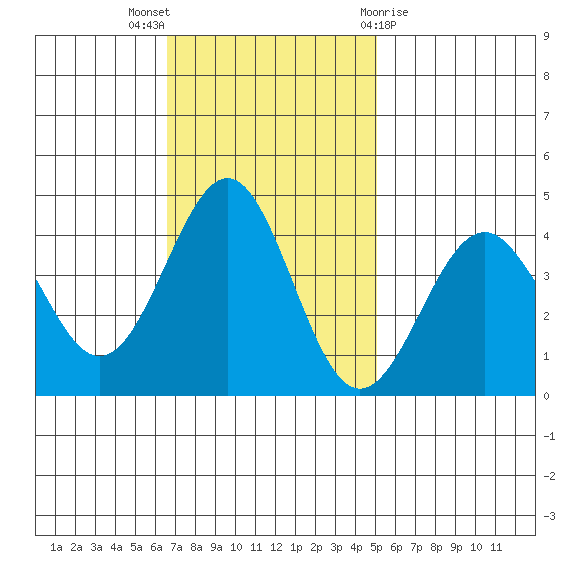 Elkhorn Slough HW1 Bridge tide chart for Sunday, November 6, 2022