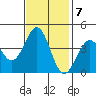 Elkhorn Slough HW1 Bridge tide chart for Monday, November 7, 2022