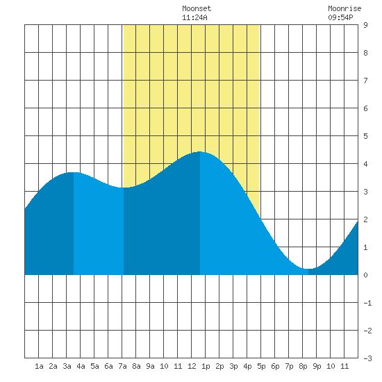 Elkhorn Slough HW1 Bridge tide chart for Tuesday, December 13, 2022