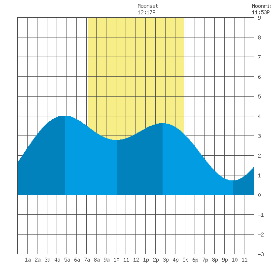 Elkhorn Slough HW1 Bridge tide chart for Thursday, December 15, 2022