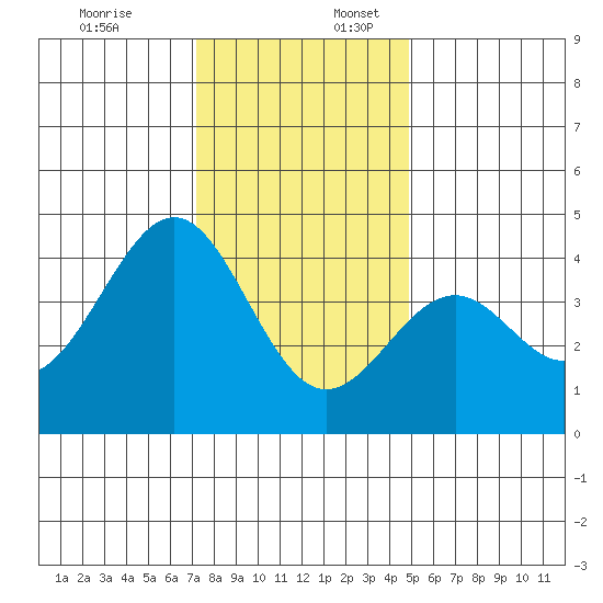 Elkhorn Slough HW1 Bridge tide chart for Sunday, December 18, 2022