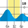 Elkhorn Slough HW1 Bridge tide chart for Sunday, December 18, 2022
