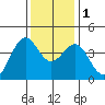 Elkhorn Slough HW1 Bridge tide chart for Thursday, December 1, 2022
