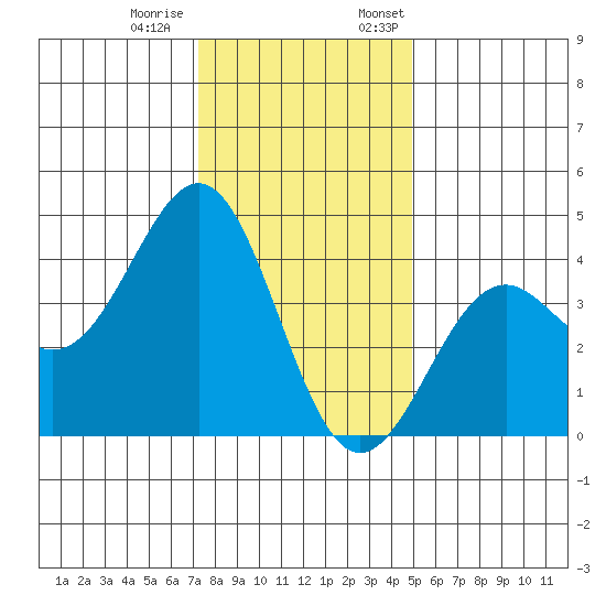 Elkhorn Slough HW1 Bridge tide chart for Tuesday, December 20, 2022
