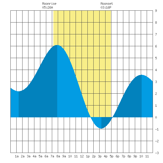 Elkhorn Slough HW1 Bridge tide chart for Wednesday, December 21, 2022