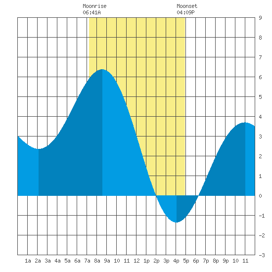 Elkhorn Slough HW1 Bridge tide chart for Thursday, December 22, 2022