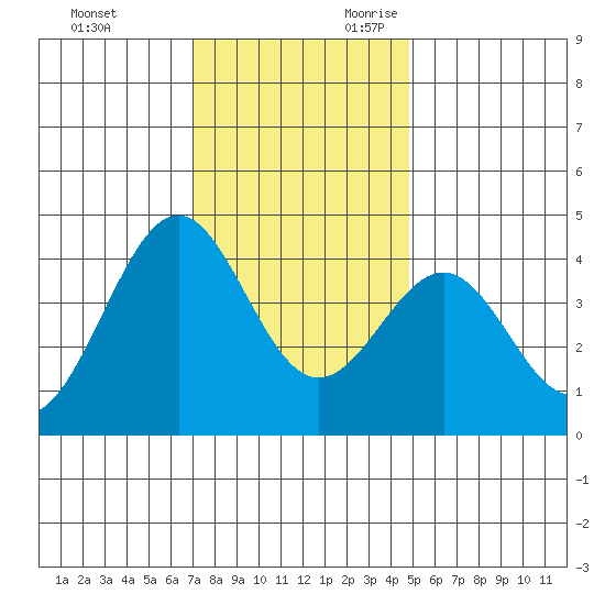 Elkhorn Slough HW1 Bridge tide chart for Friday, December 2, 2022