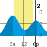Elkhorn Slough HW1 Bridge tide chart for Friday, December 2, 2022