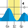 Elkhorn Slough HW1 Bridge tide chart for Sunday, December 4, 2022