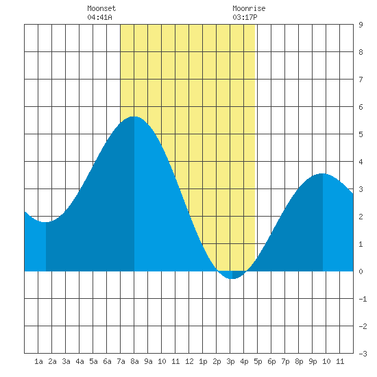 Elkhorn Slough HW1 Bridge tide chart for Monday, December 5, 2022