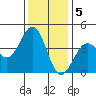 Elkhorn Slough HW1 Bridge tide chart for Monday, December 5, 2022