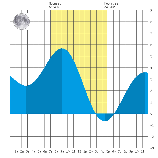 Elkhorn Slough HW1 Bridge tide chart for Wednesday, December 7, 2022