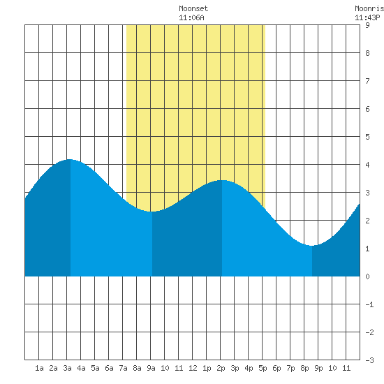 Elkhorn Slough HW1 Bridge tide chart for Friday, January 13, 2023