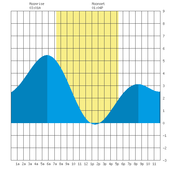 Elkhorn Slough HW1 Bridge tide chart for Tuesday, January 17, 2023