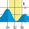 Elkhorn Slough HW1 Bridge tide chart for Sunday, January 1, 2023