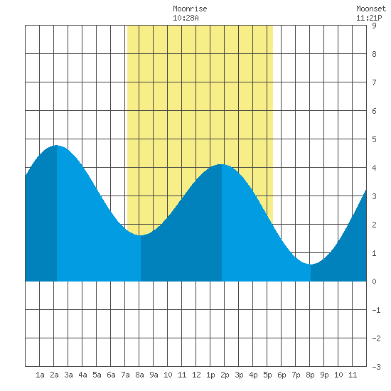 Elkhorn Slough HW1 Bridge tide chart for Thursday, January 26, 2023